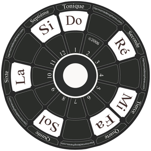 Harmonies of the Spheres