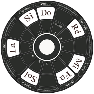 Harmonies Des Sphères