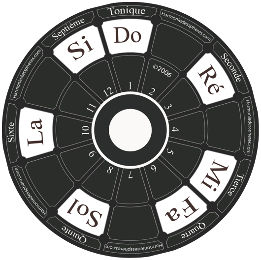 Harmonies Des Sphères